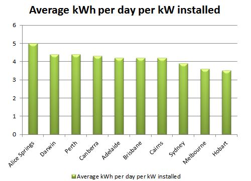 Average kWh per day per kW installed