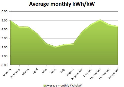 Average monthly kWh/kW
